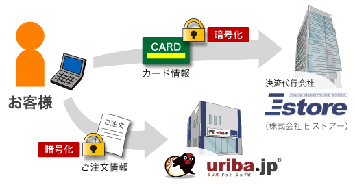 クレジットカード情報　通信イメージ