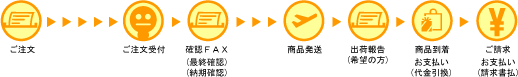 FAXオーダー お買い物の流れ