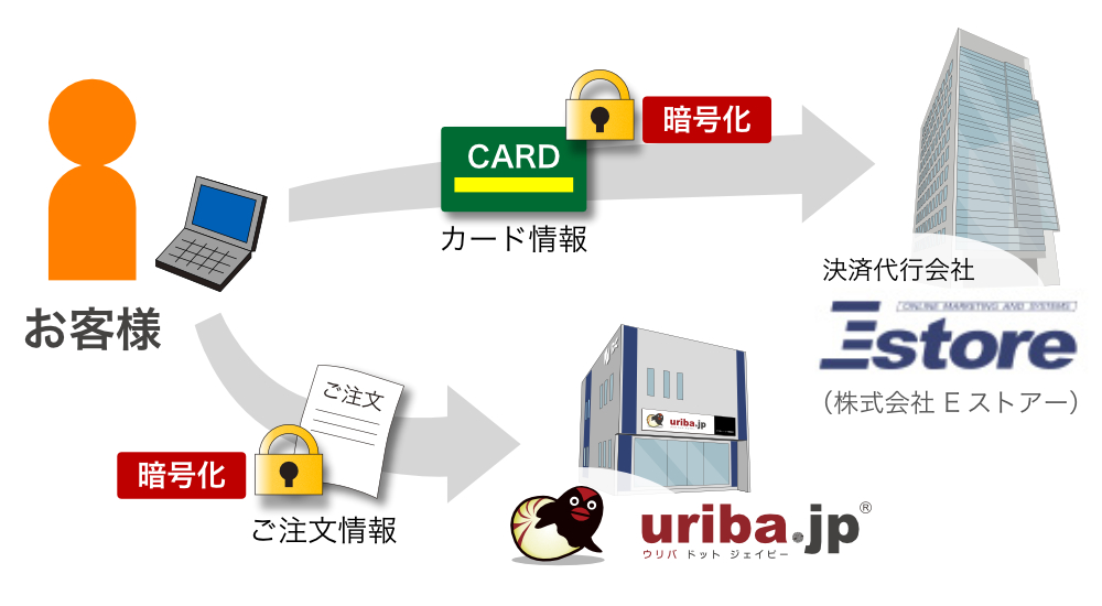 クレジットカード情報　通信イメージ