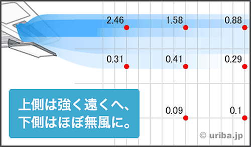 アシスト・ルーバーの風向きイメージ