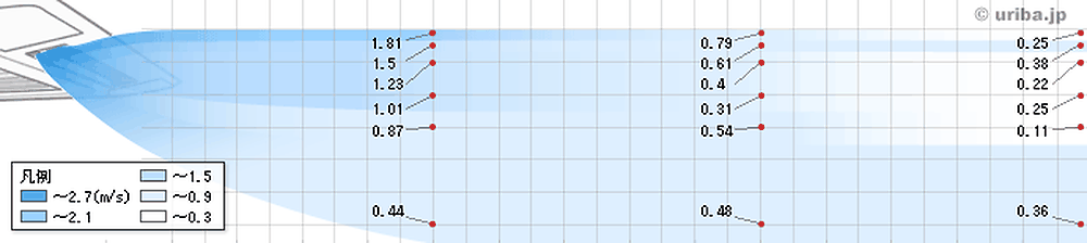 エアコンのみの風速テスト