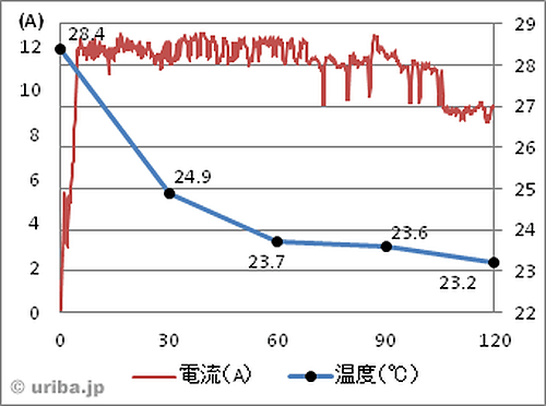 業務用天井埋込形エアコンでの電流テスト(アシスト・ルーバー装着1)