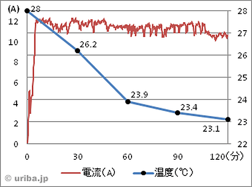 業務用天井埋込形エアコンでの電流テスト（非装着）