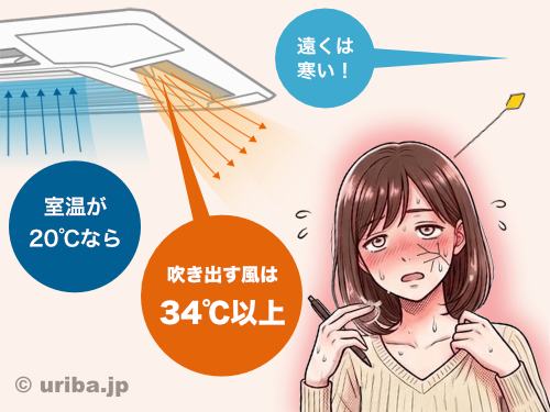 暖房時にエアコンが吹き出す風の熱さ