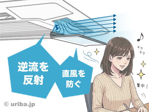 風よけ効果と逆流防止効果のイメージ
