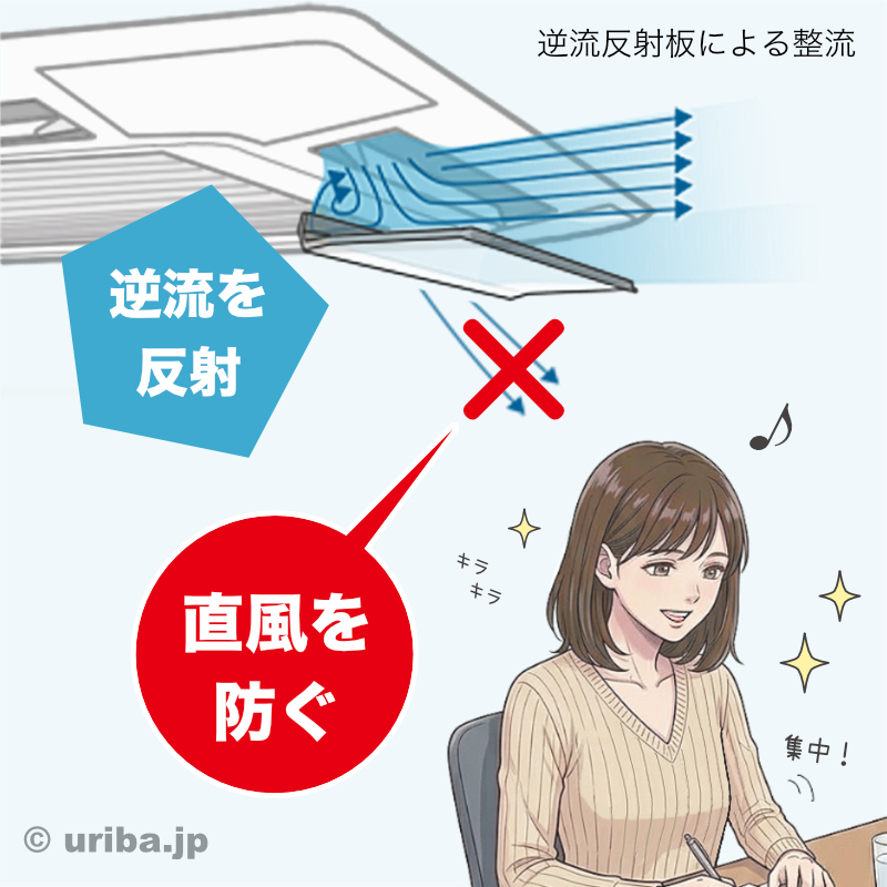 風よけ効果と逆流防止効果のイメージ