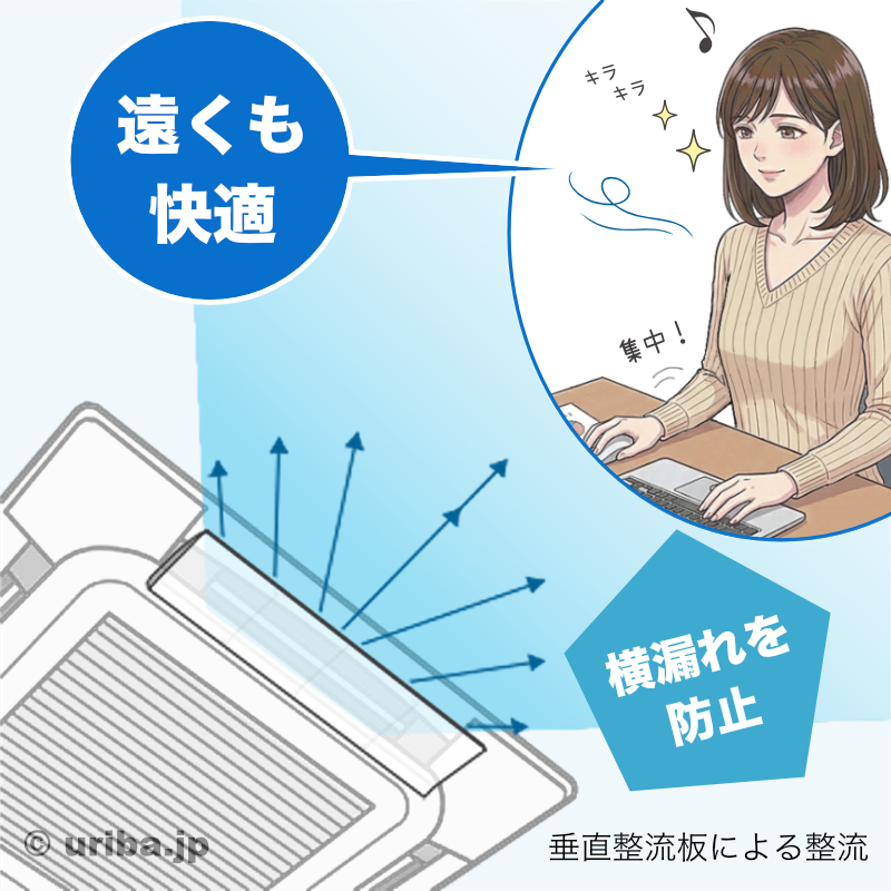 室温ムラ改善効果と横漏れ防止効果イメージ