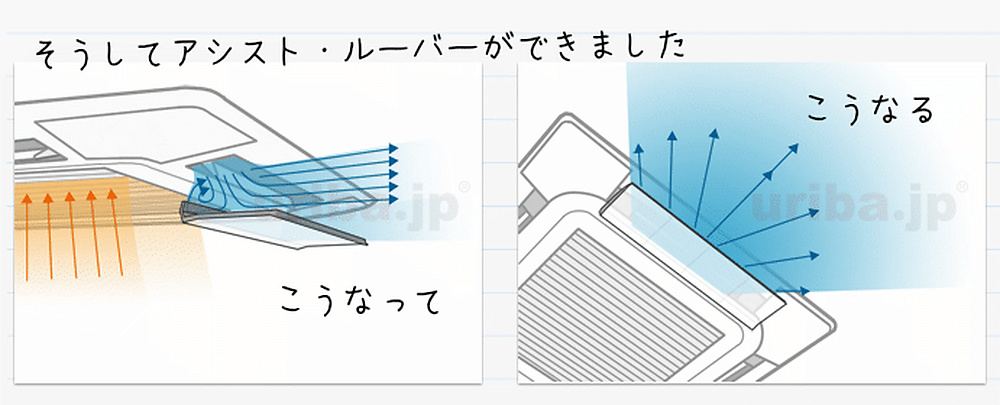 整流機能つき風よけルーバーによる気流イメージ