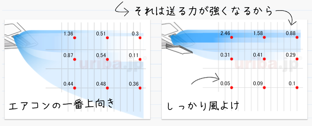 アシスト・ルーバーを取り付けたエアコンの風速実験による気流変化を比較