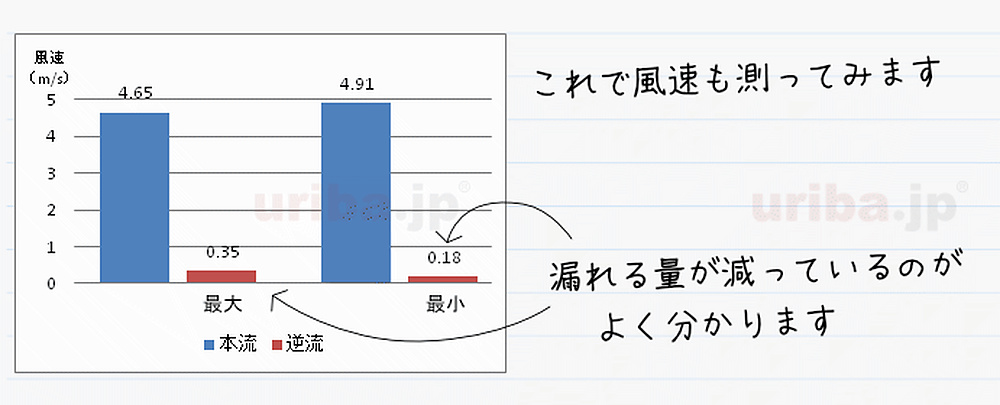 アシスト・ルーバーによる逆流防止効果の風速テスト