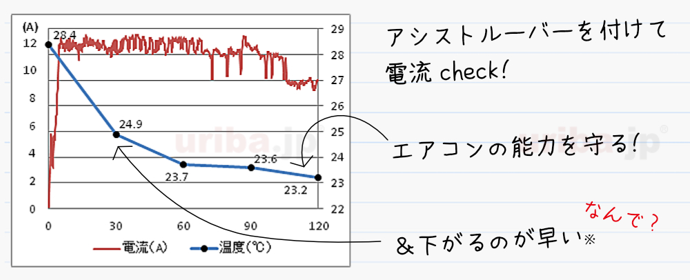 アシスト・ルーバーを取り付けたエアコンの運転電流及び室温変化の様子