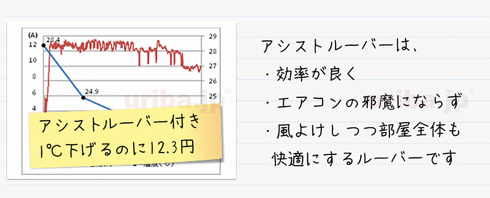 アシスト・ルーバーをおすすめする理由