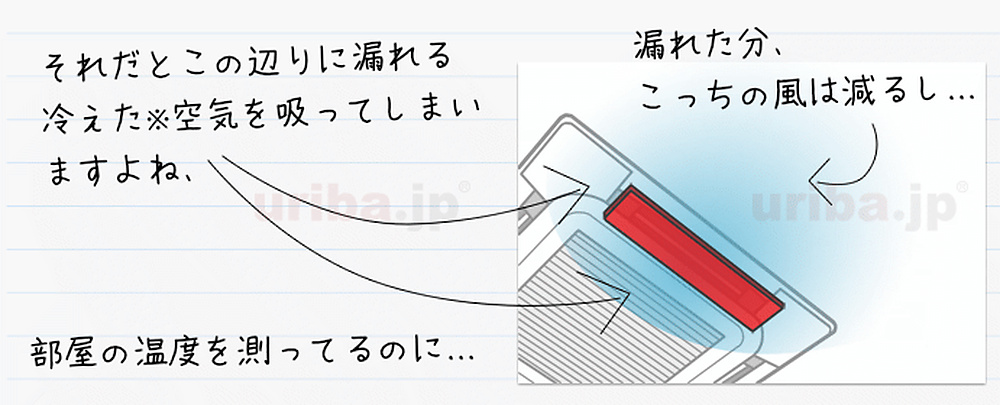 障害物によりエアコン周辺に空調された風が拡散する様子