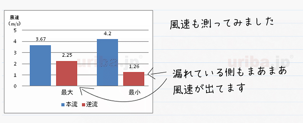 障害物による風の逆流の風速測定結果