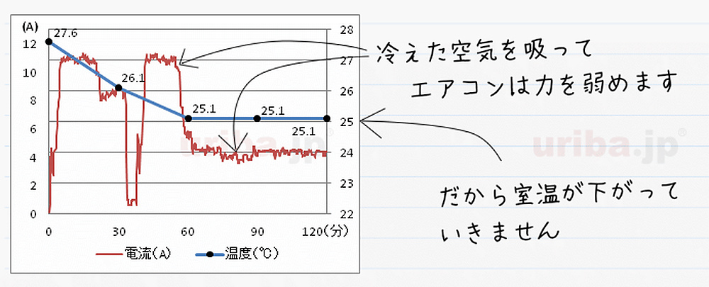 障害物がある場合のエアコン使用時の運転電流と室温変化