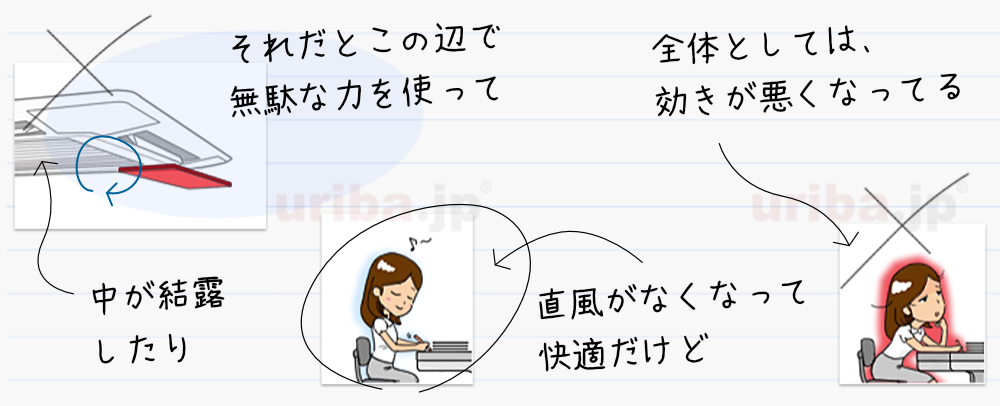 エアコンを障害物で遮蔽するときの問題点