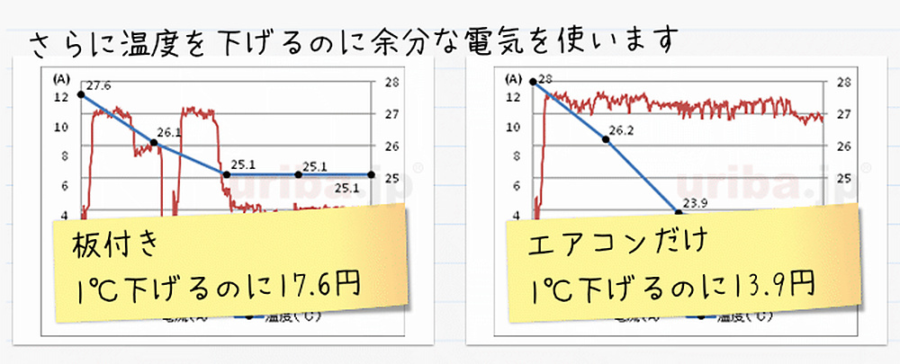 障害物の有無によるエアコンの電力消費の比較実験