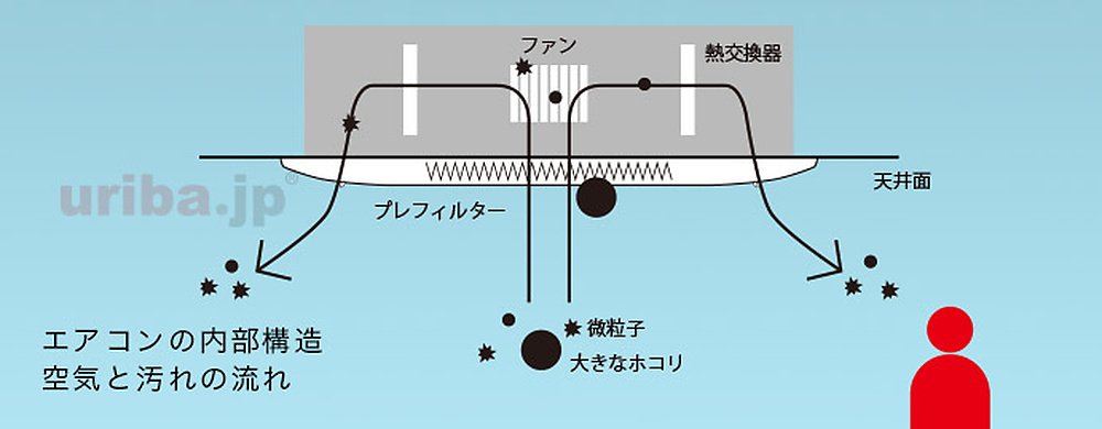 エアコンの内部構造・空気の流れ