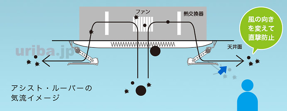 アシスト・ルーバー気流変更イメージ図