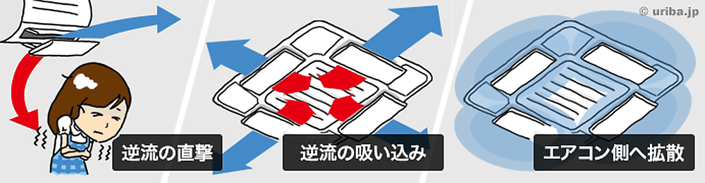 逆流反射板・垂直整流板の効果