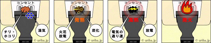 トラッキング現象 図解