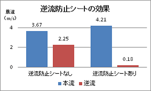 逆流防止シート風速テストグラフ