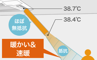 エアコン＋アレンジブロワーの暖房