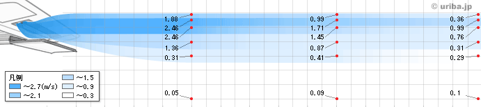 アシスト・ルーバー装着状態の風速テスト