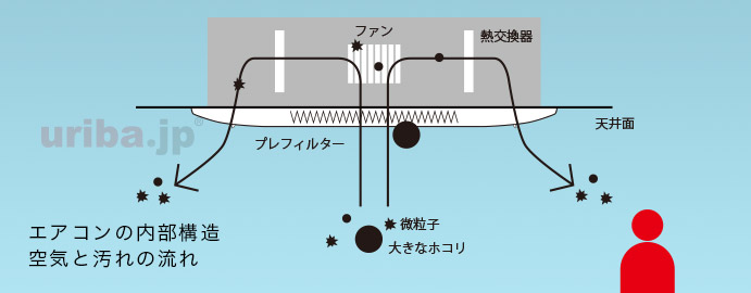 エアコンの内部構造・空気の流れ