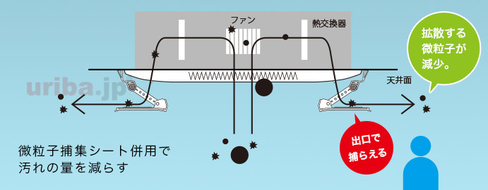 アシスト・ルーバー微粒子捕集イメージ図