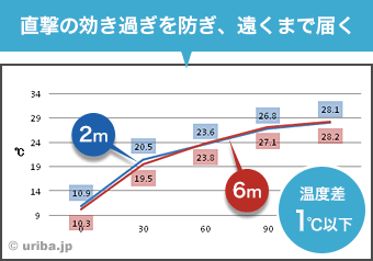 アシスト・ルーバー装着後の温度変化