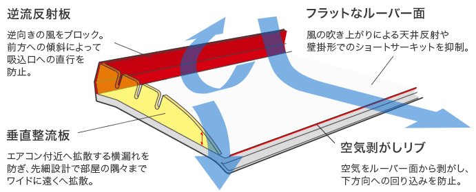 アシスト･ルーバーの整流メカニズム