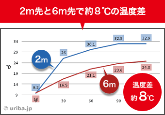 エアコンのみで室温測定