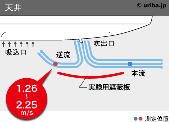 遮蔽物設置状態での気流イメージ