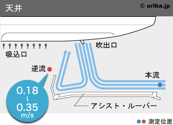 アシスト・ルーバーの気流イメージ