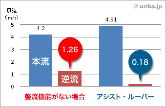 逆流風速テスト１