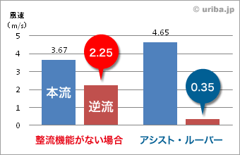 逆流風速テスト２