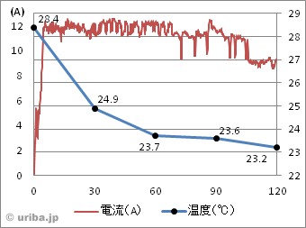 業務用天井埋込形エアコンでの電流テスト（アシスト・ルーバー装着1）