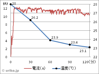 業務用天井埋込形エアコンでの電流テスト（非装着）