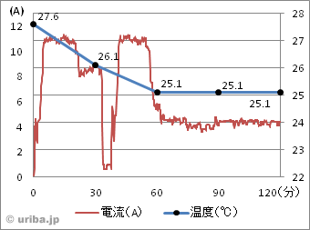 業務用天井埋込形エアコンでの電流テスト（遮蔽板装着）