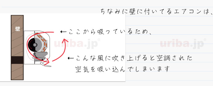 壁掛形エアコンで空調風の直接吸い込みが起きる様子