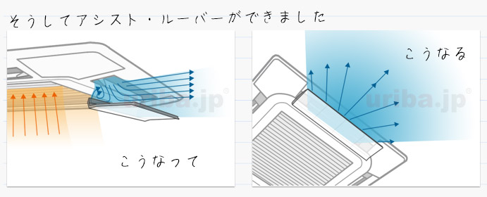 整流機能つき風よけルーバーによる気流イメージ