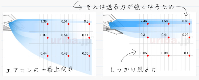 アシスト・ルーバーを取り付けたエアコンの風速実験による気流変化を比較