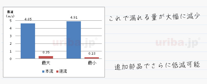 アシスト・ルーバーによる逆流防止効果の風速テスト