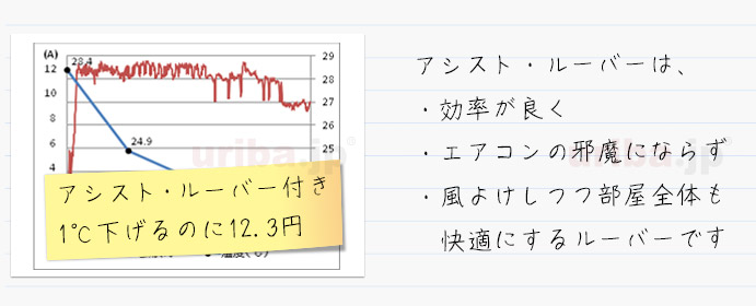 アシスト・ルーバーをおすすめする理由