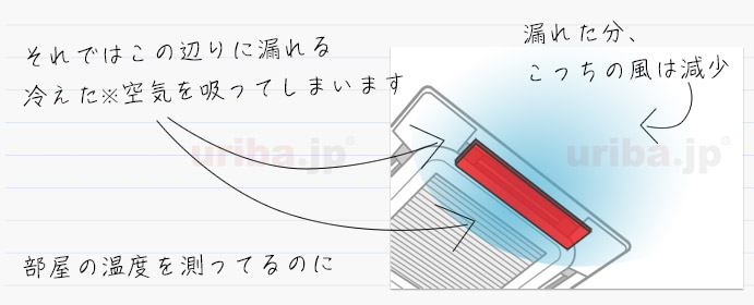 障害物によりエアコン周辺に空調された風が拡散する様子