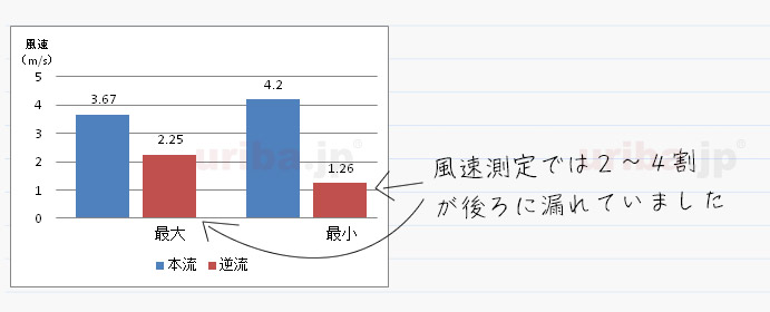 障害物による風の逆流の風速測定結果