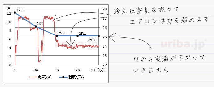 障害物がある場合のエアコン使用時の運転電流と室温変化