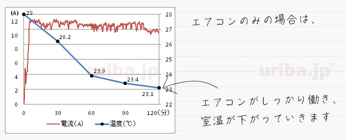 エアコン使用時の運転電流と室温変化