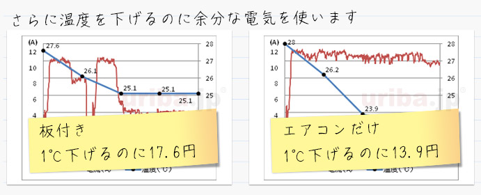 障害物の有無によるエアコンの電力消費の比較実験